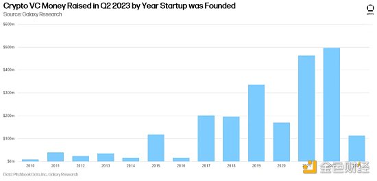 14张图解构2023年二季度加密风投市场