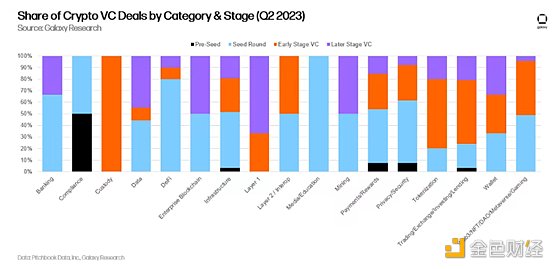 14张图解构2023年二季度加密风投市场