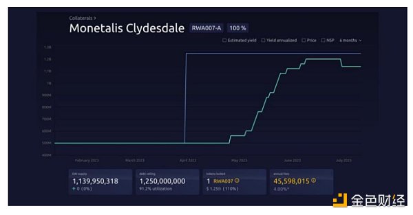 MakerDAO的RWA投资组合概览