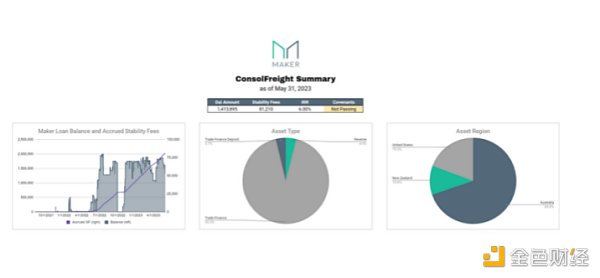 MakerDAO的RWA投资组合概览