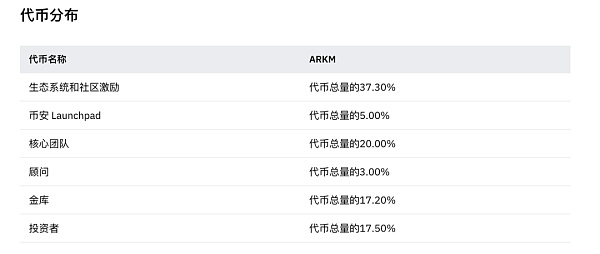 一文解读 Arkham 估值及挖掘 Alpha 实操教程