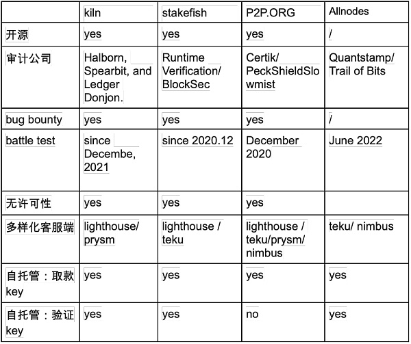 守正出奇：ETH质押安全与收益的理性选择