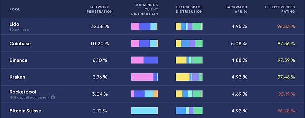 守正出奇：ETH质押安全与收益的理性选择