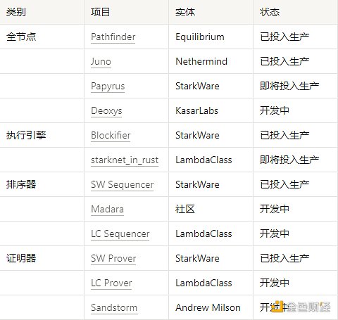 Starknet技术栈进入爆发期 首个应用链诞生指日可待