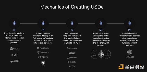 Ethena的稳定币方案：借鉴Hayes提议 通过对LSD进行对冲的稳定币USDe