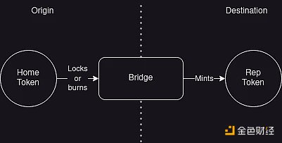 安全跨链不用愁？一文了解跨链代币标准xERC20