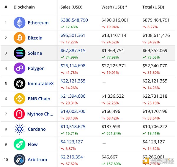 从链上数据出发 梳理Solana生态现状