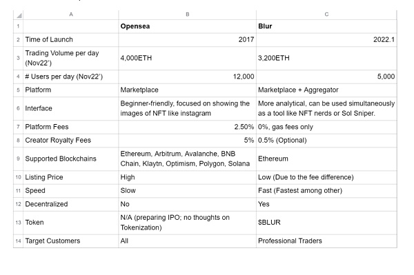 Blur 如何赶超 Opensea？