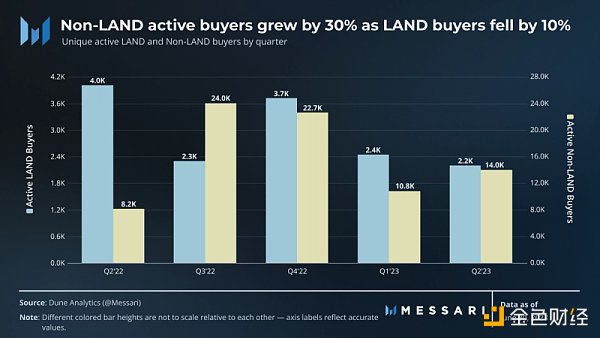 Messari：2023 年第 2 季度 SandBox 发展概况