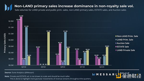 Messari：2023 年第 2 季度 SandBox 发展概况