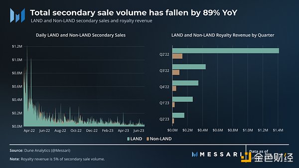 Messari：2023 年第 2 季度 SandBox 发展概况