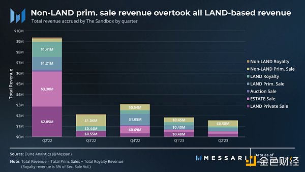 Messari：2023 年第 2 季度 SandBox 发展概况