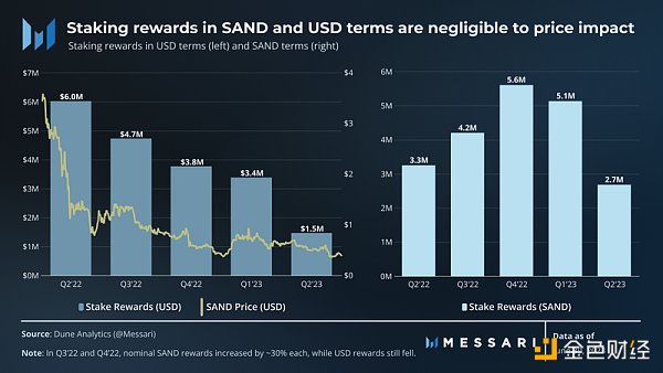 Messari：2023 年第 2 季度 SandBox 发展概况