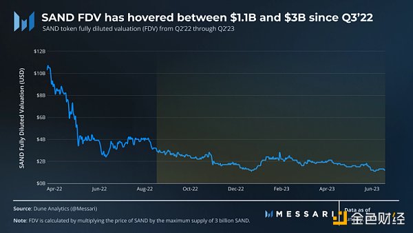 Messari：2023 年第 2 季度 SandBox 发展概况