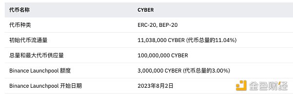 币安最新Launchpool项目CyberConnect相关信息速览