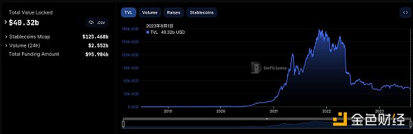  FTX已提交重组计划 拟重启离岸交易所以弥补客户亏损