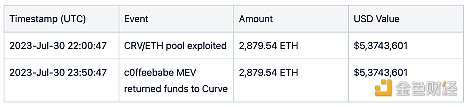 CertiK：Vyper 5200万美元损失 事件详解