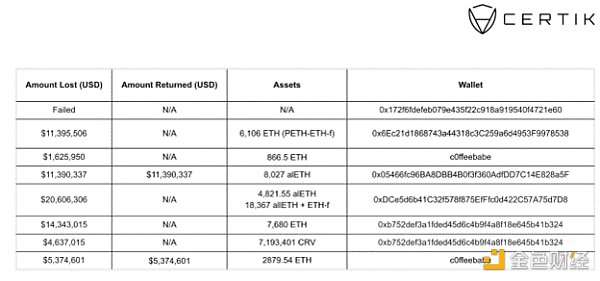 CertiK：Vyper 5200万美元损失 事件详解