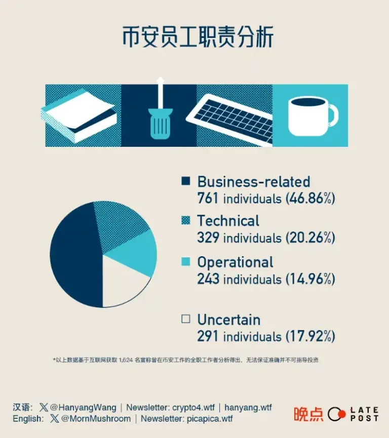 谁在撑起币安：从4千份履历中，探索这家「无国界公司」的成功秘诀