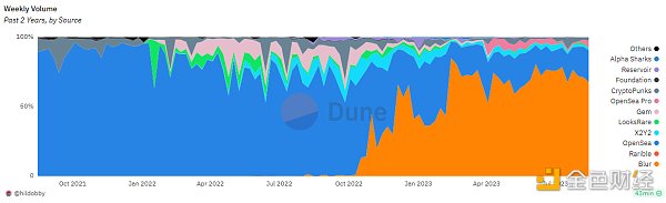 OpenSea加入可选版税阵营 主流平台结束强制版税时代