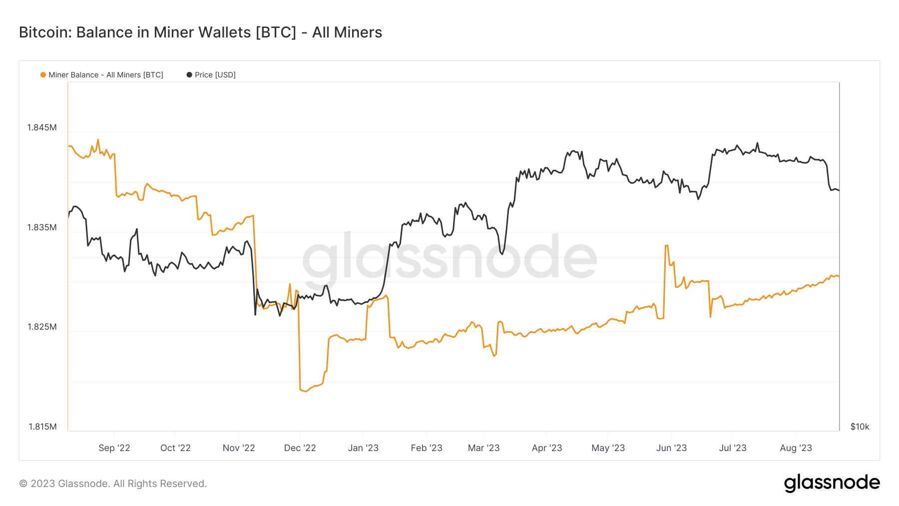 BTC挖矿难度跃升6%至新高 哈希率显示“高度信心”