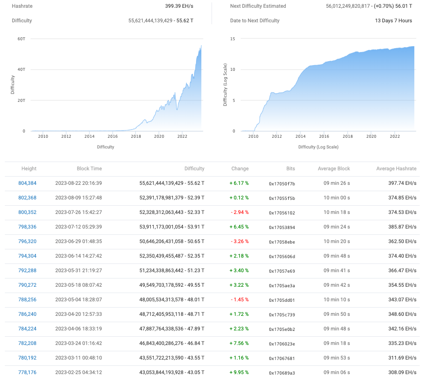 BTC挖矿难度跃升6%至新高 哈希率显示“高度信心”