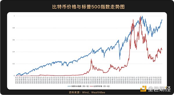 跨越10年周期  6张图看懂比特币价格与美股等主流资产走势相关性