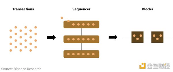 币安研报：去中心化排序器深度研究