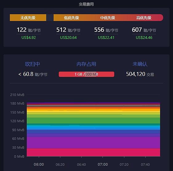 相比以太坊 为什么比特币更加需要Layer2