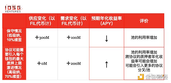 浅析Filecoin的质押经济学：构建无需信任的市场与FIL借贷生态