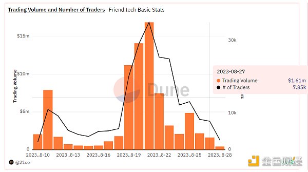 Friend.Tech热潮退去：日交易量下降90% Base网络回归理性