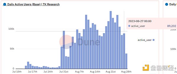 Friend.Tech热潮退去：日交易量下降90% Base网络回归理性