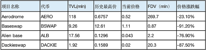 LD Capital：Friend.tech后  Base生态何以为继？