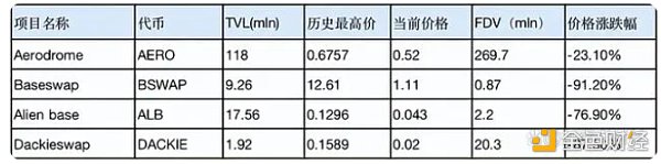 Friend.tech后  Base生态何以为继？