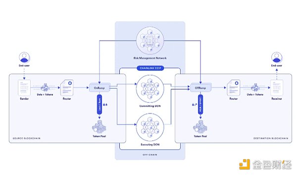 Pantera合伙人：读懂Chainlink跨链互操作性协议CCIP概念、组件、架构和用例