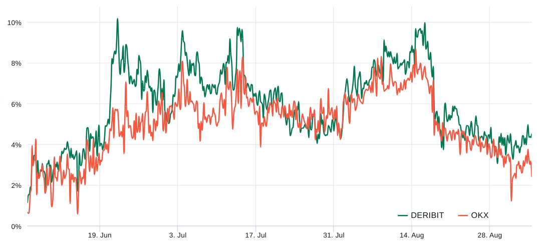 比特币价格或回撤至22000美元？BTC期货数据揭示原因