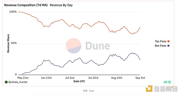 近期火热的各类“Crypto”bots 是昙花一现还是投资新赛道？