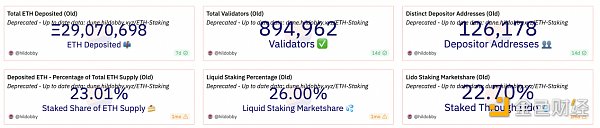 以太坊的去中心化挑战：Lido 因“垄断”成众矢之的