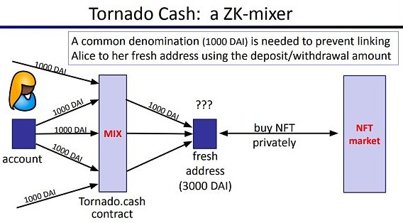 回看Tornado Cash原理：监管者的眼中钉  却是最精妙的ZK应用