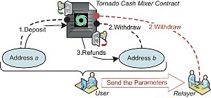 回看Tornado Cash原理：监管者的眼中钉  却是最精妙的ZK应用