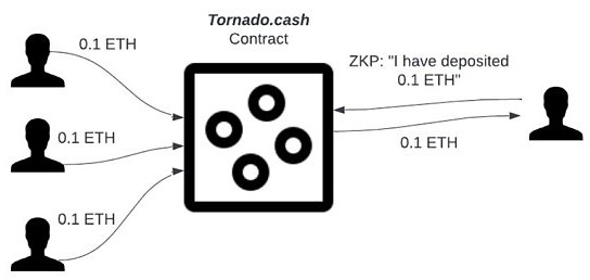 回看Tornado Cash原理：监管者的眼中钉  却是最精妙的ZK应用