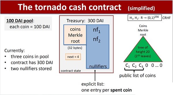 回看Tornado Cash原理：监管者的眼中钉  却是最精妙的ZK应用