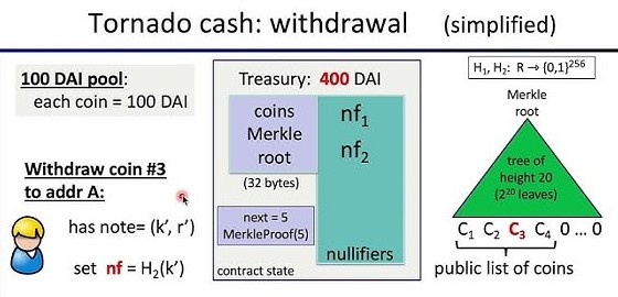 回看Tornado Cash原理：监管者的眼中钉  却是最精妙的ZK应用