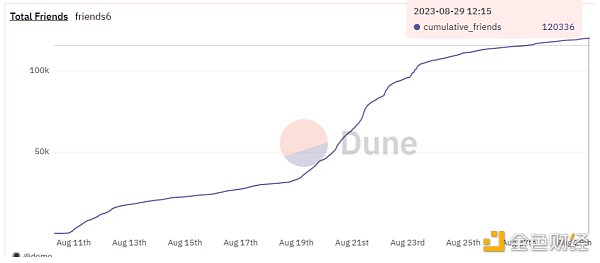 Huobi Ventures研报丨Web3社交赛道会是下一个牛市引擎吗？