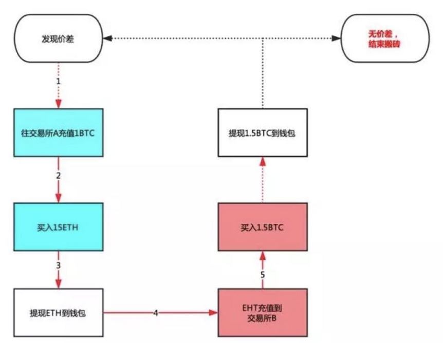 什么是比特币搬砖？2018比特币搬砖教程详解