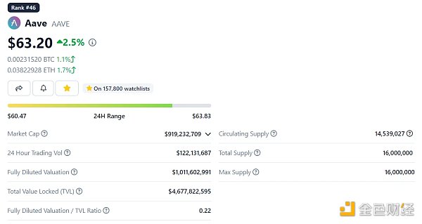 LD Capital：Aave短期资金面分析