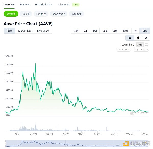 LD Capital：Aave短期资金面分析