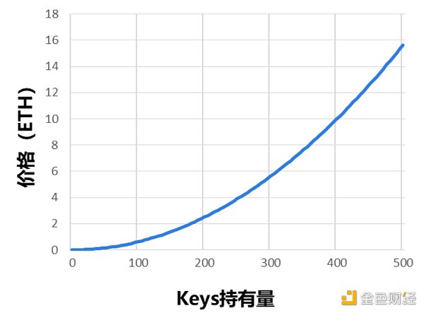 Friend.tech代币模型深度分析与前景探讨