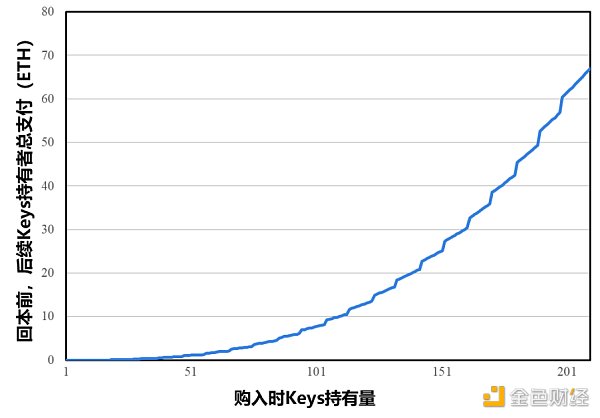 Friend.tech代币模型深度分析与前景探讨