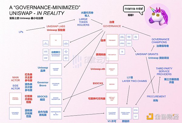 Uniswap基金会要筹6000万搞生态  「DEX规划师」有什么打算？